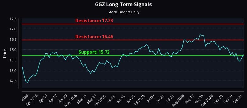 GGZ Long Term Analysis for September 21 2026 GGZ Long Term Analysis for September 21 2026