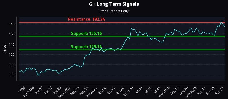 GH Long Term Analysis for September 21 2026 GH Long Term Analysis for September 21 2026