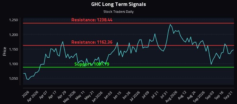 GHC Long Term Analysis for September 21 2026 GHC Long Term Analysis for September 21 2026