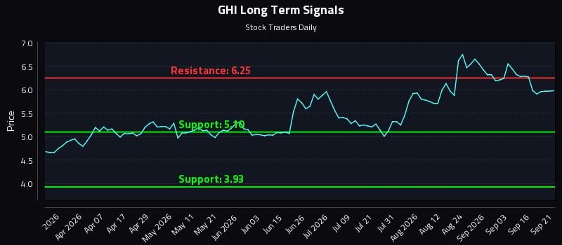 GHI Long Term Analysis for September 21 2026 GHI Long Term Analysis for September 21 2026