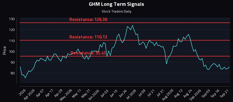 GHM Long Term Analysis for September 21 2026 GHM Long Term Analysis for September 21 2026