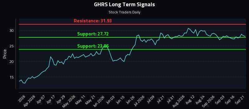 GHRS