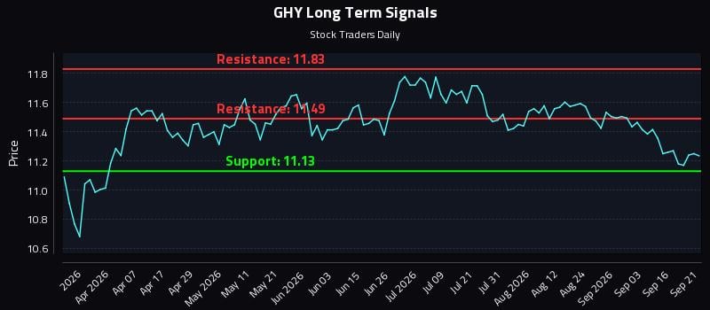 GHY Long Term Analysis for September 21 2026 GHY Long Term Analysis for September 21 2026