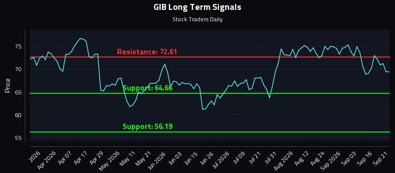 GIB Long Term Analysis for September 21 2026 GIB Long Term Analysis for September 21 2026