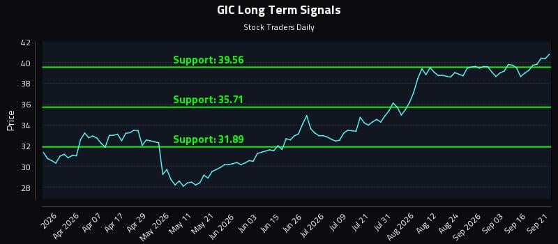 GIC Long Term Analysis for September 21 2026 GIC Long Term Analysis for September 21 2026