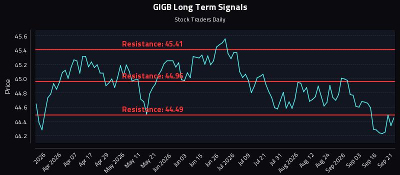 GIGB
