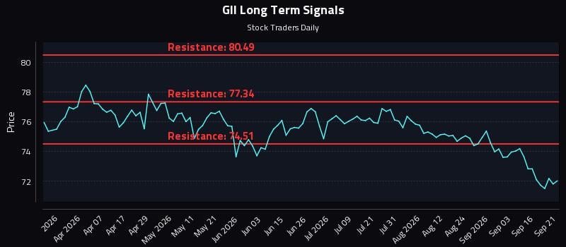 GII Long Term Analysis for September 21 2026 GII Long Term Analysis for September 21 2026