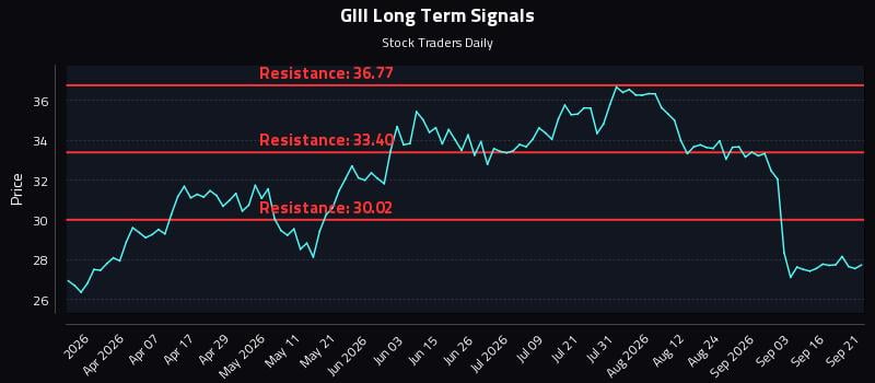 GIII Long Term Analysis for September 21 2026 GIII Long Term Analysis for September 21 2026
