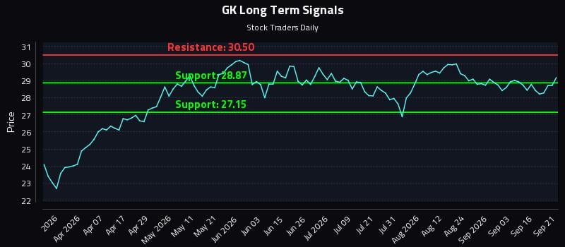 GK Long Term Analysis for September 21 2026 GK Long Term Analysis for September 21 2026