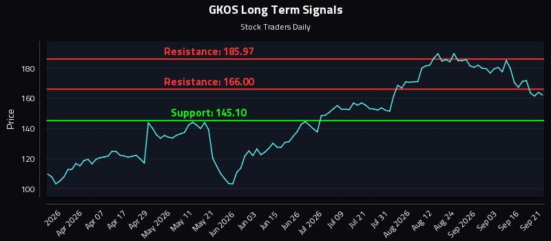 GKOS Long Term Analysis for September 21 2026 GKOS Long Term Analysis for September 21 2026