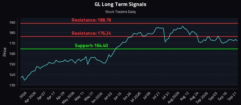 GL Long Term Analysis for September 21 2026 GL Long Term Analysis for September 21 2026