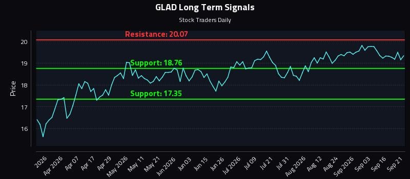 GLAD Long Term Analysis for September 21 2026 GLAD Long Term Analysis for September 21 2026