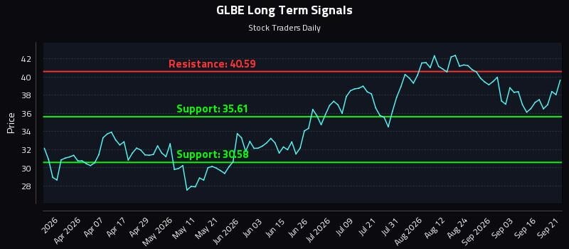 GLBE Long Term Analysis for September 21 2026 GLBE Long Term Analysis for September 21 2026