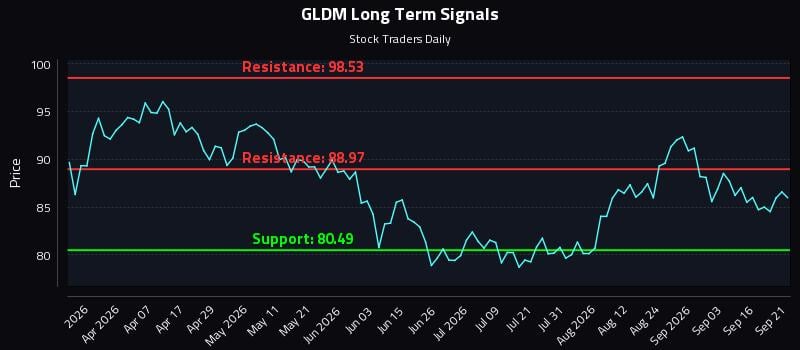 GLDM