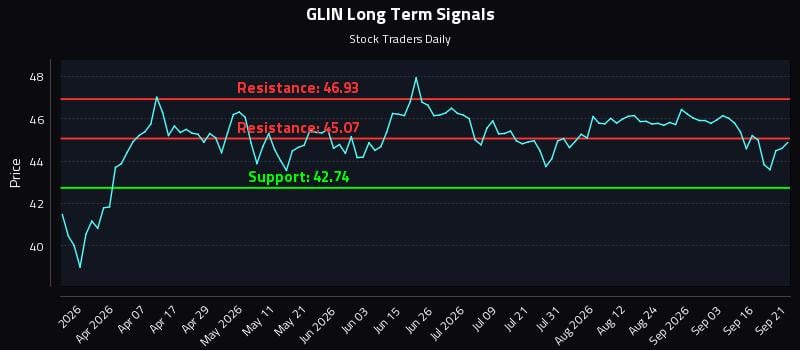 GLIN Long Term Analysis for September 21 2026 GLIN Long Term Analysis for September 21 2026