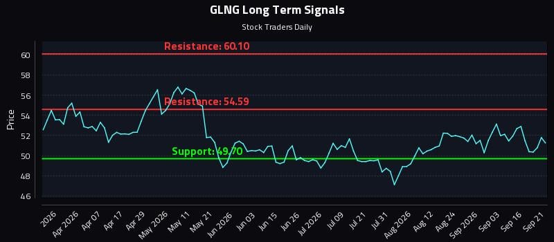 GLNG Long Term Analysis for September 21 2026 GLNG Long Term Analysis for September 21 2026