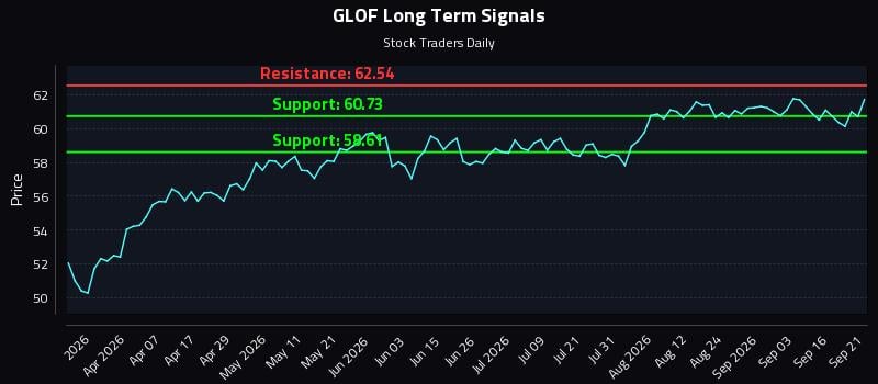 GLOF Long Term Analysis for September 21 2026 GLOF Long Term Analysis for September 21 2026