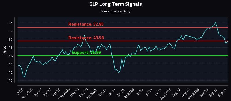 GLP Long Term Analysis for September 21 2026 GLP Long Term Analysis for September 21 2026