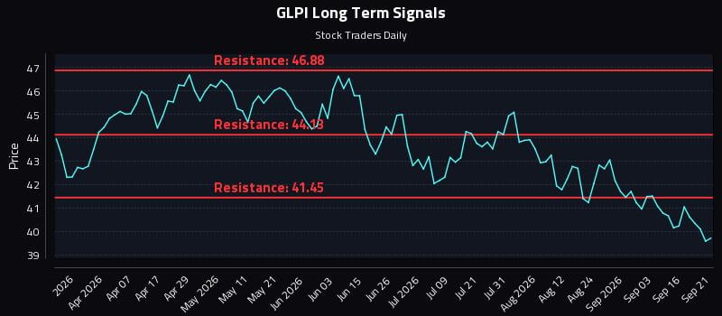 GLPI Long Term Analysis for September 21 2026 GLPI Long Term Analysis for September 21 2026