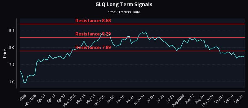 GLQ Long Term Analysis for September 21 2026 GLQ Long Term Analysis for September 21 2026