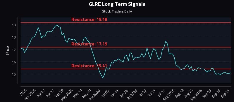 GLRE Long Term Analysis for September 21 2026 GLRE Long Term Analysis for September 21 2026