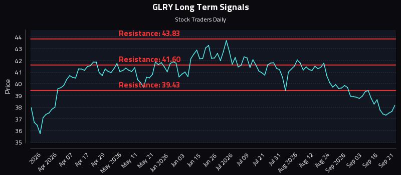 GLRY Long Term Analysis for September 21 2026 GLRY Long Term Analysis for September 21 2026