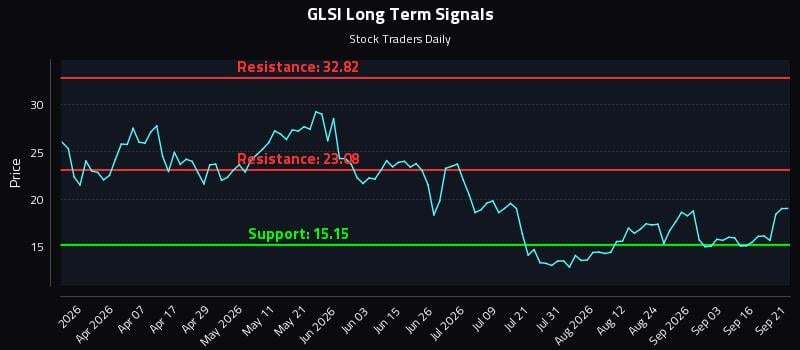 GLSI Long Term Analysis for September 21 2026 GLSI Long Term Analysis for September 21 2026
