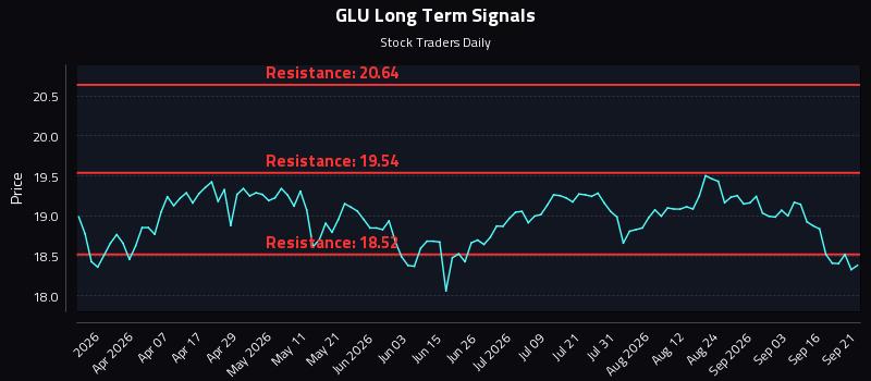 GLU Long Term Analysis for September 21 2026 GLU Long Term Analysis for September 21 2026