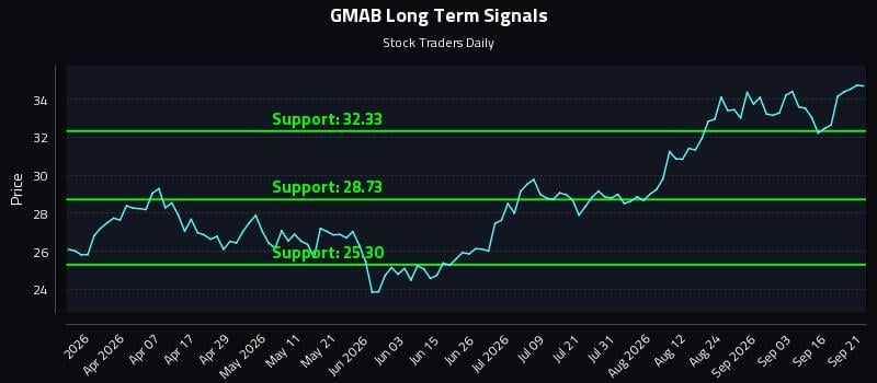GMAB Long Term Analysis for September 21 2026 GMAB Long Term Analysis for September 21 2026