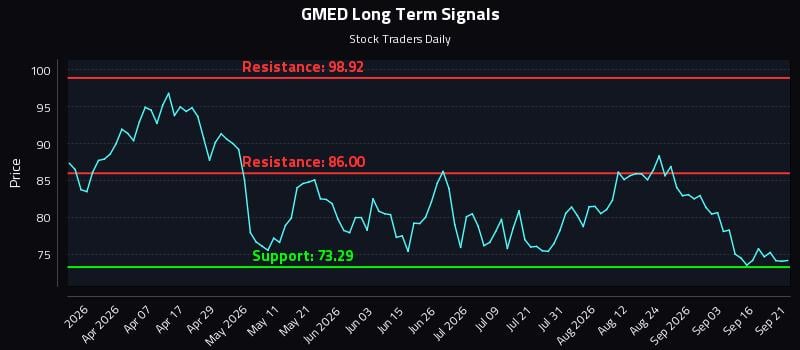 GMED Long Term Analysis for September 21 2026 GMED Long Term Analysis for September 21 2026