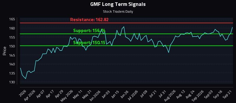 GMF Long Term Analysis for September 21 2026 GMF Long Term Analysis for September 21 2026