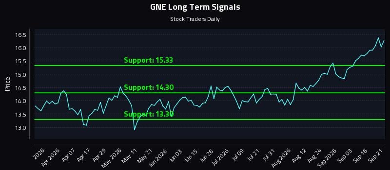 GNE Long Term Analysis for September 21 2026 GNE Long Term Analysis for September 21 2026