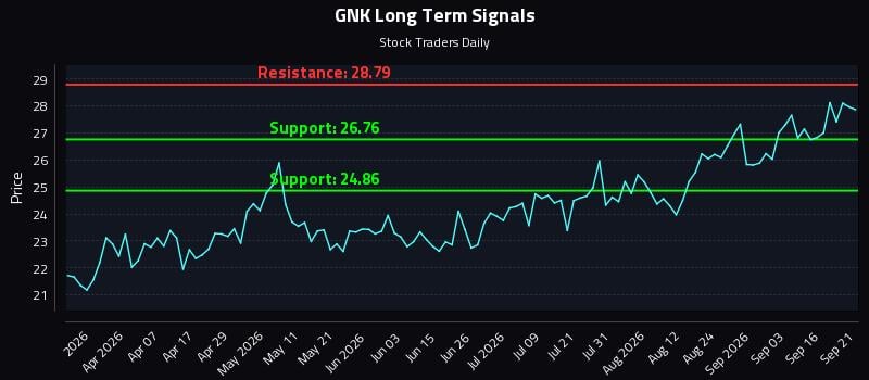 GNK Long Term Analysis for September 21 2026 GNK Long Term Analysis for September 21 2026