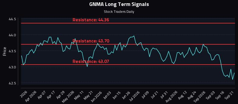 GNMA Long Term Analysis for September 21 2026 GNMA Long Term Analysis for September 21 2026