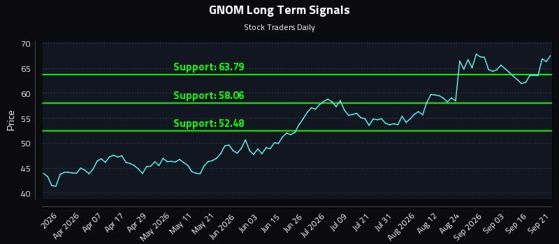 GNOM Long Term Analysis for September 21 2026 GNOM Long Term Analysis for September 21 2026