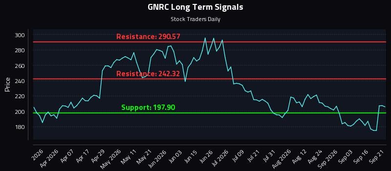 GNRC Long Term Analysis for September 21 2026 GNRC Long Term Analysis for September 21 2026
