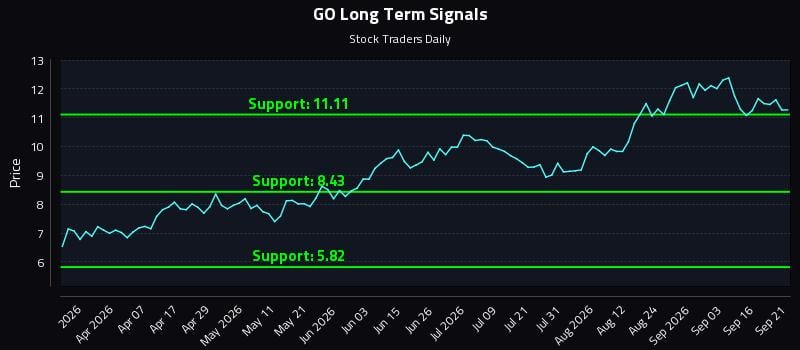 GO Long Term Analysis for September 21 2026 GO Long Term Analysis for September 21 2026