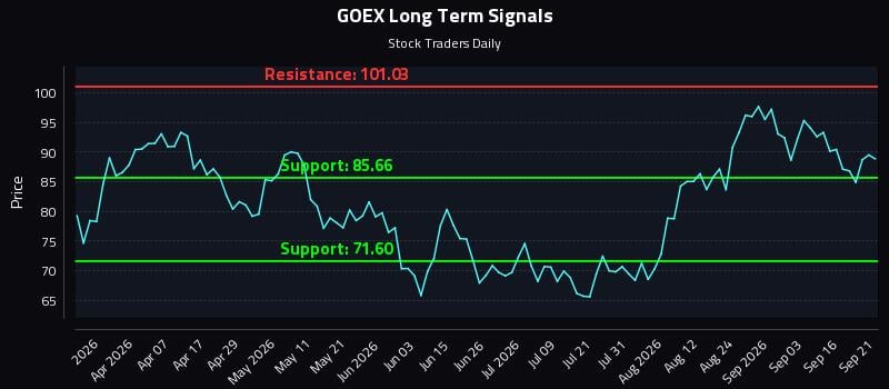 GOEX Long Term Analysis for September 21 2026 GOEX Long Term Analysis for September 21 2026