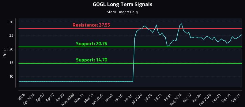 GOGL