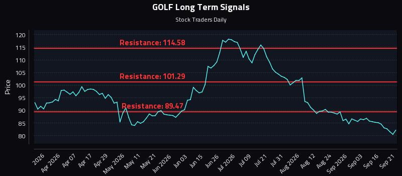 GOLF Long Term Analysis for September 21 2026