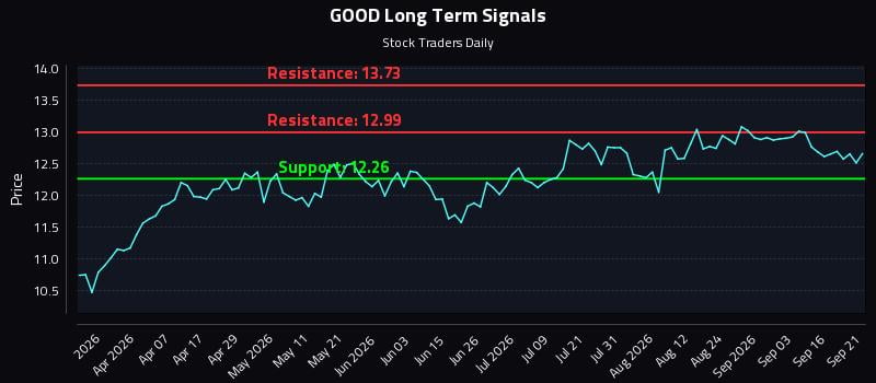 GOOD Long Term Analysis for September 21 2026 GOOD Long Term Analysis for September 21 2026