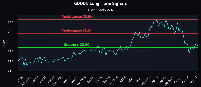 GOODN Long Term Analysis for September 21 2026 GOODN Long Term Analysis for September 21 2026