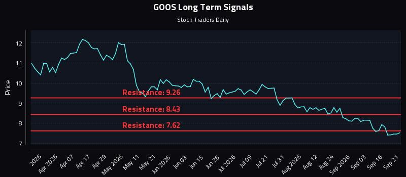 GOOS Long Term Analysis for September 21 2026 GOOS Long Term Analysis for September 21 2026