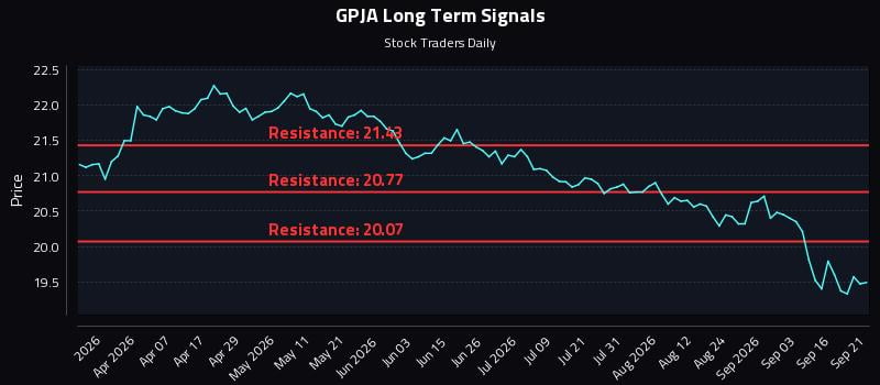 GPJA Long Term Analysis for September 21 2026 GPJA Long Term Analysis for September 21 2026