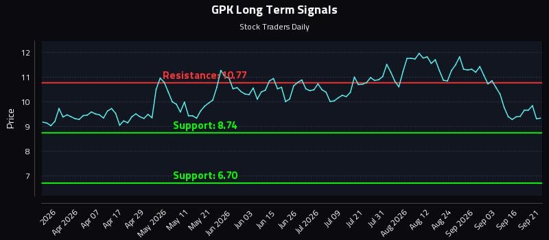 GPK Long Term Analysis for September 21 2026 GPK Long Term Analysis for September 21 2026