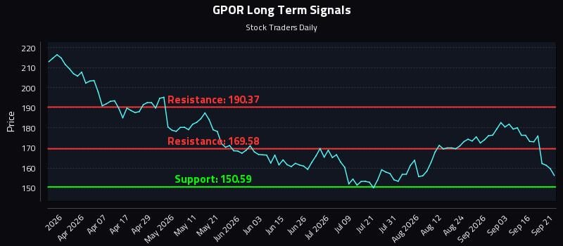 GPOR Long Term Analysis for September 21 2026 GPOR Long Term Analysis for September 21 2026