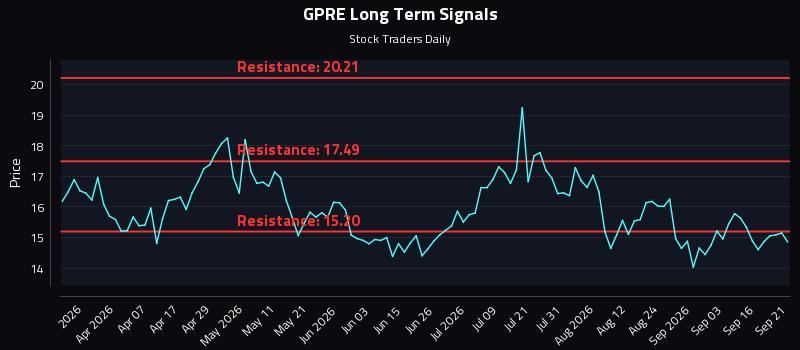 GPRE Long Term Analysis for September 21 2026 GPRE Long Term Analysis for September 21 2026