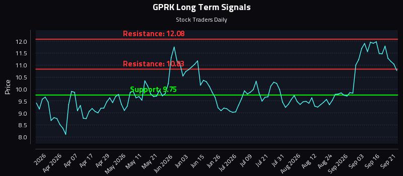 GPRK Long Term Analysis for September 21 2026 GPRK Long Term Analysis for September 21 2026