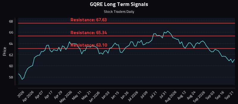 GQRE Long Term Analysis for September 21 2026 GQRE Long Term Analysis for September 21 2026