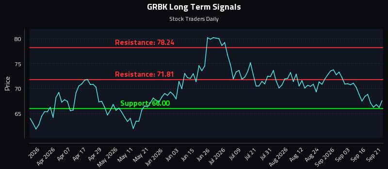 GRBK Long Term Analysis for September 21 2026 GRBK Long Term Analysis for September 21 2026